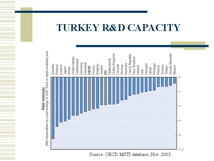 TURKEY R&D CAPACITY Source: OECD MSTI database, Nov. 2003 