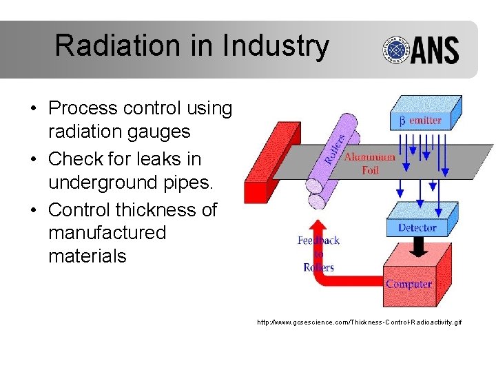 Radiation in Industry • Process control using radiation gauges • Check for leaks in