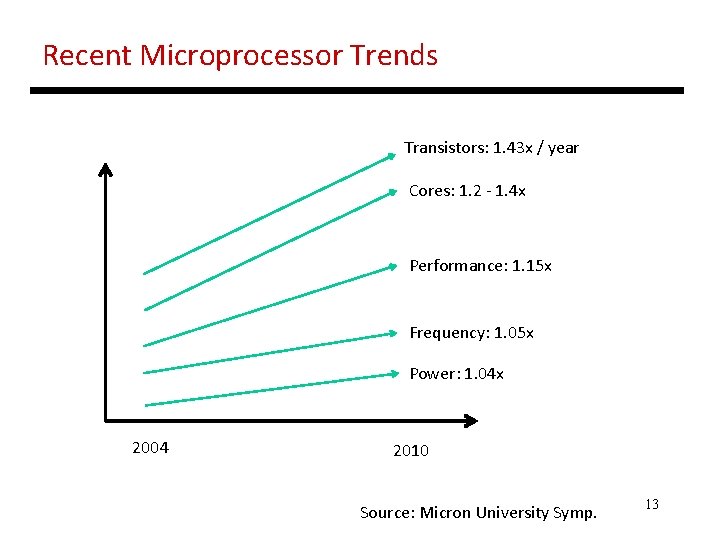 Recent Microprocessor Trends Transistors: 1. 43 x / year Cores: 1. 2 - 1.