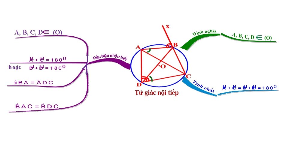 A, B, C, D (O) hoặc Tứ giác nội tiếp 