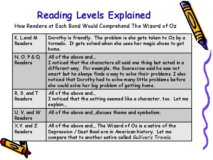 Reading Levels Explained How Readers at Each Band Would Comprehend The Wizard of Oz