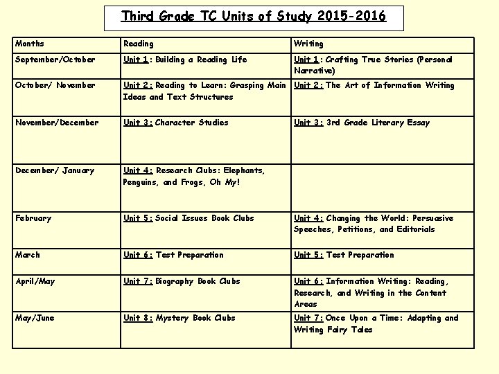 Third Grade TC Units of Study 2015 -2016 Months Reading Writing September/October Unit 1: