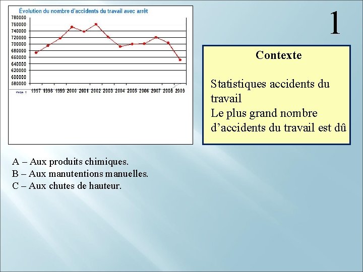  1 Contexte Statistiques accidents du travail Le plus grand nombre d’accidents du travail