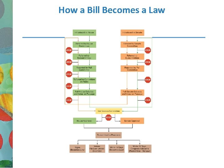 How a Bill Becomes a Law 