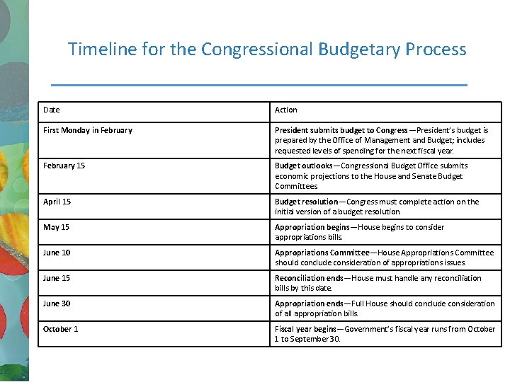 Timeline for the Congressional Budgetary Process Date Action First Monday in February President submits