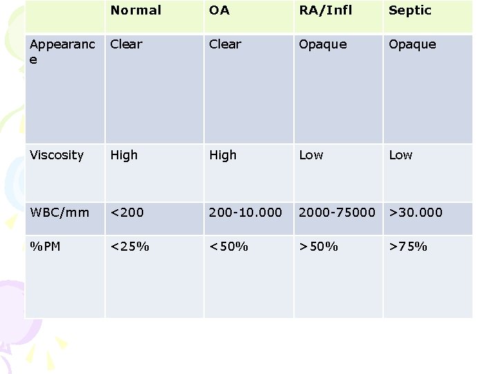 Normal OA RA/Infl Septic Appearanc e Clear Opaque Viscosity High Low WBC/mm <200 200