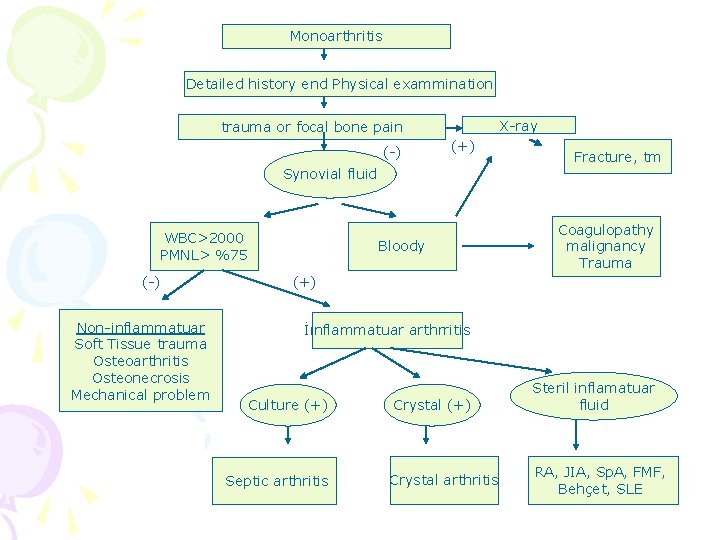 Monoarthritis Detailed history end Physical exammination X-ray trauma or focal bone pain (-) (+)