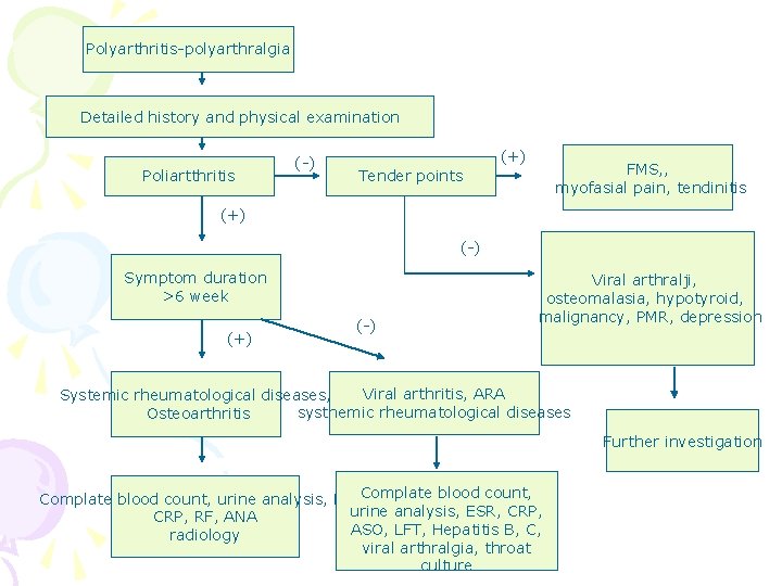 Polyarthritis-polyarthralgia Detailed history and physical examination Poliartthritis (-) (+) FMS, , myofasial pain, tendinitis