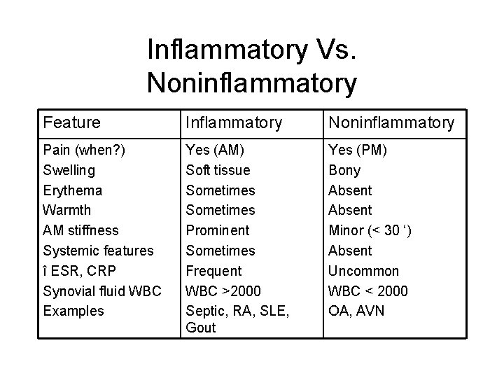 Inflammatory Vs. Noninflammatory Feature Inflammatory Noninflammatory Pain (when? ) Swelling Erythema Warmth AM stiffness