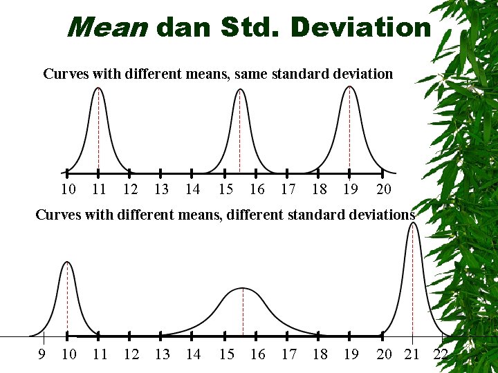 Mean dan Std. Deviation Curves with different means, same standard deviation 10 11 12