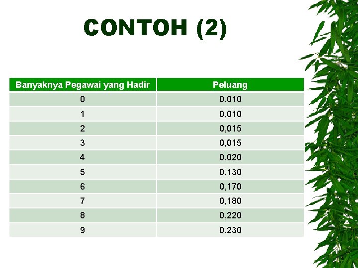 CONTOH (2) Banyaknya Pegawai yang Hadir Peluang 0 0, 010 1 0, 010 2