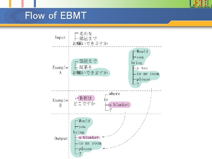 Flow of EBMT 