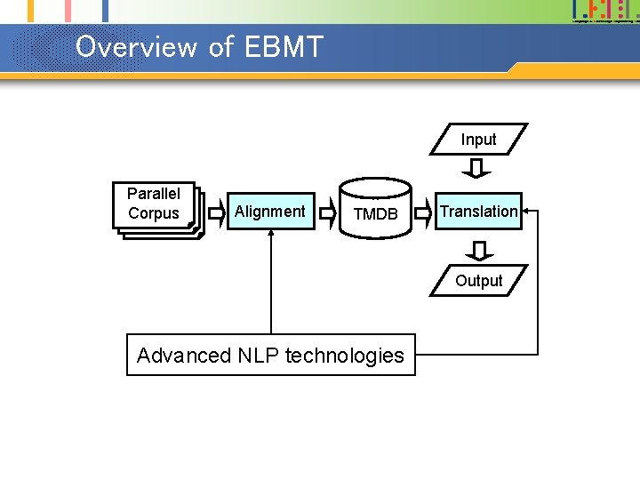 Overview of EBMT Input Parallel Corpus Alignment TMDB EBMT Translation Output Advanced NLP technologies