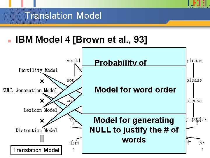 Translation Model n IBM Model 4 [Brown et al. , 93] × × ×