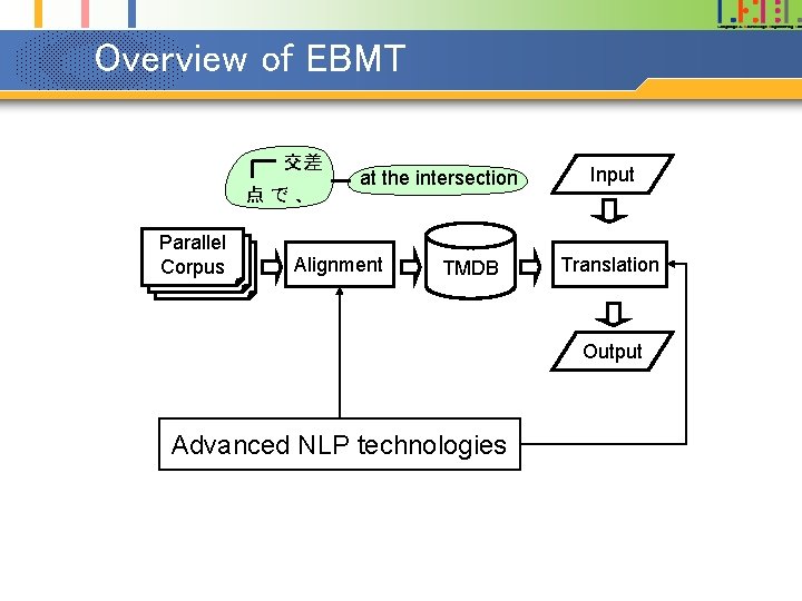 Overview of EBMT 交差 点で、 Parallel Corpus at the intersection Alignment TMDB Input Translation