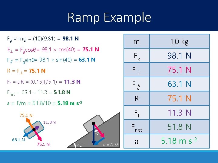 Ramp Example Fg = mg = (10)(9. 81) = 98. 1 N m 10