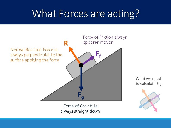 What Forces are acting? Normal Reaction Force is always perpendicular to the surface applying
