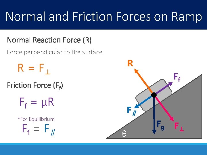 Normal and Friction Forces on Ramp Normal Reaction Force (R) Force perpendicular to the