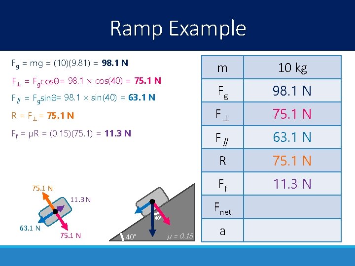 Ramp Example Fg = mg = (10)(9. 81) = 98. 1 N m 10