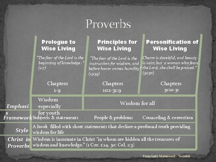 Proverbs Prologue to Wise Living “The fear of the Lord is the beginning of