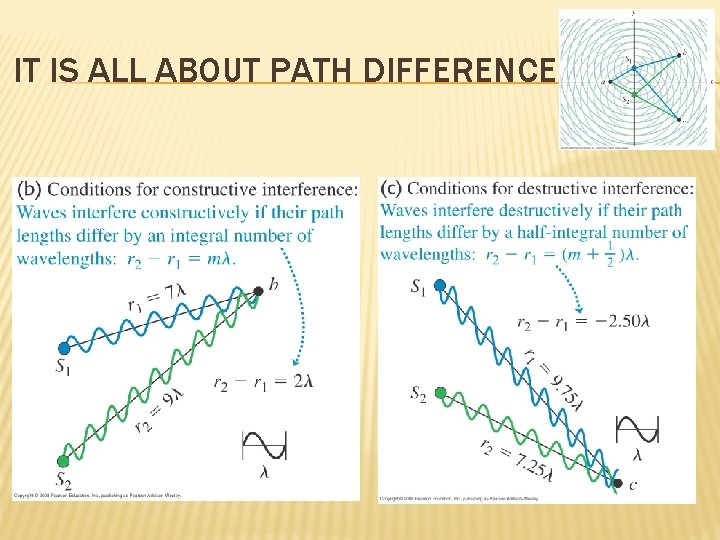 IT IS ALL ABOUT PATH DIFFERENCE 