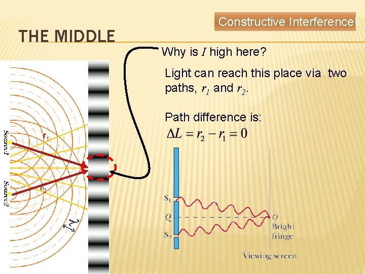 THE MIDDLE Constructive Interference! Why is I high here? Light can reach this place