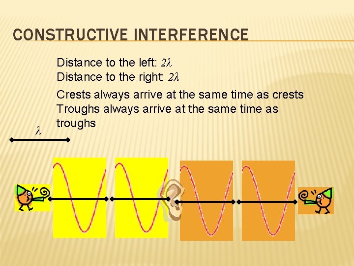 CONSTRUCTIVE INTERFERENCE Distance to the left: 2λ Distance to the right: 2λ λ Crests