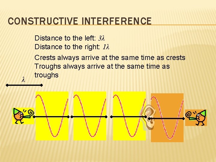 CONSTRUCTIVE INTERFERENCE Distance to the left: 3λ Distance to the right: 1λ λ Crests