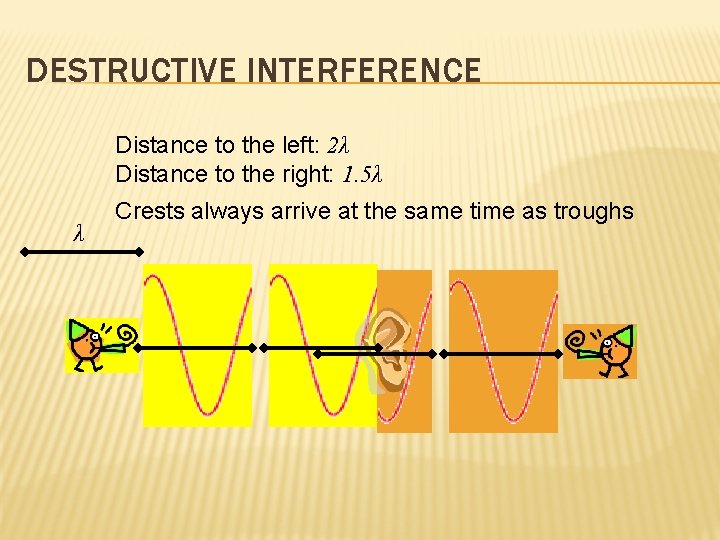 DESTRUCTIVE INTERFERENCE Distance to the left: 2λ Distance to the right: 1. 5λ λ