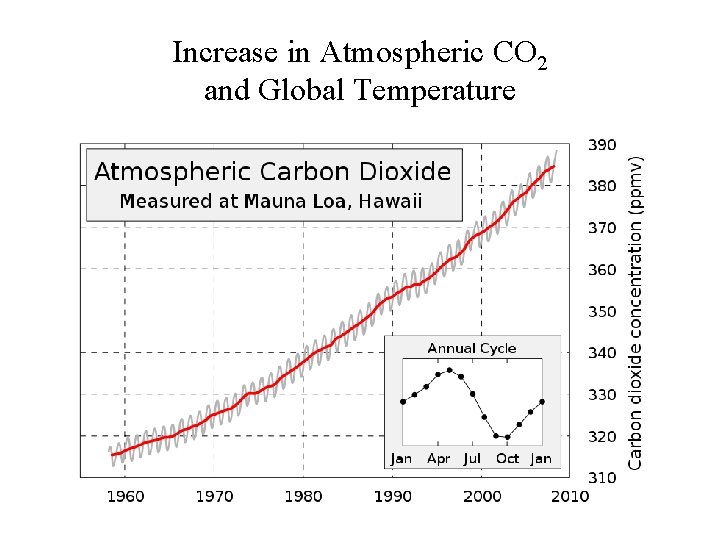 Increase in Atmospheric CO 2 and Global Temperature 
