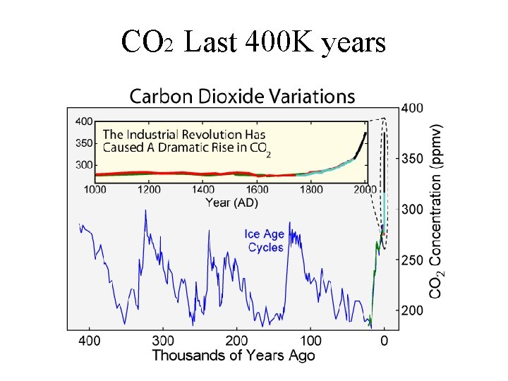 CO 2 Last 400 K years 
