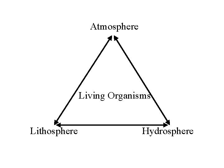 Atmosphere Living Organisms Lithosphere Hydrosphere 