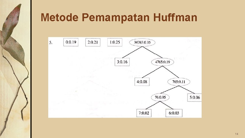 Metode Pemampatan Huffman 14 