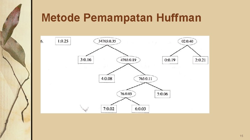 Metode Pemampatan Huffman 15 