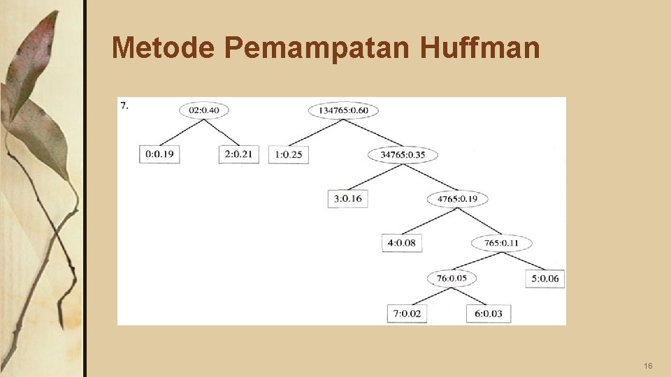 Metode Pemampatan Huffman 16 