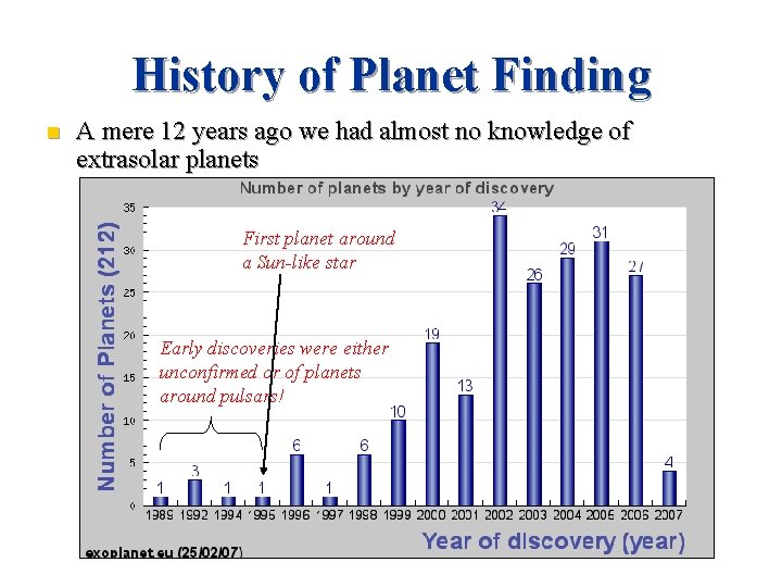 History of Planet Finding n A mere 12 years ago we had almost no