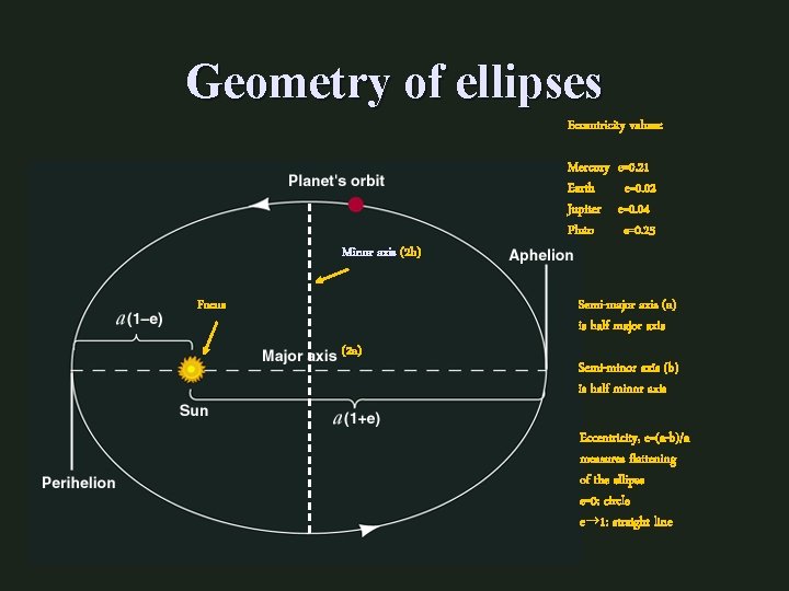 Geometry of ellipses Eccentricity values: Minor axis (2 b) Focus Mercury Earth Jupiter Pluto