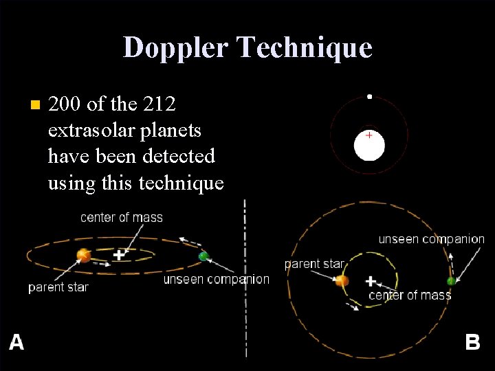 Doppler Technique n 200 of the 212 extrasolar planets have been detected using this