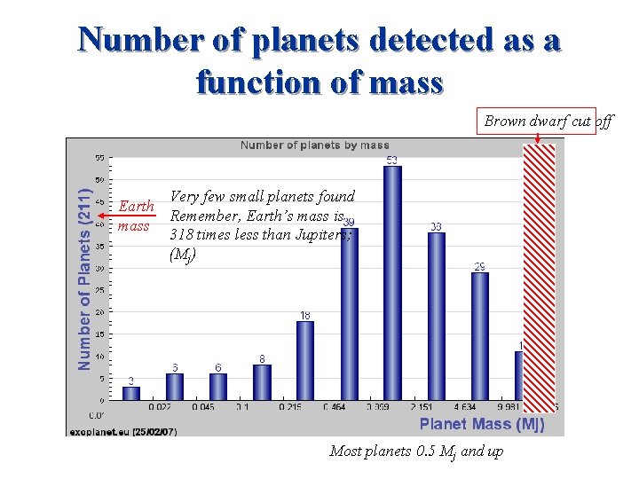 Number of planets detected as a function of mass Brown dwarf cut off Very
