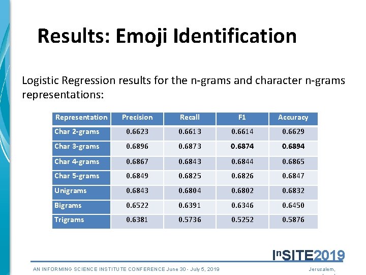 Results: Emoji Identification Logistic Regression results for the n-grams and character n-grams representations: Representation