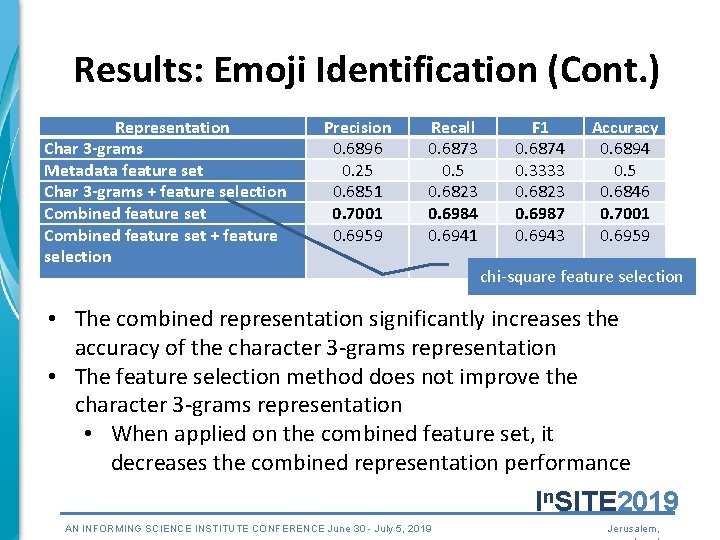 Results: Emoji Identification (Cont. ) Representation Char 3 -grams Metadata feature set Char 3