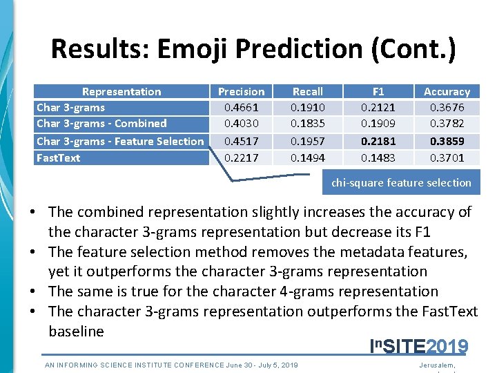 Results: Emoji Prediction (Cont. ) Representation Char 3 -grams - Combined Char 3 -grams