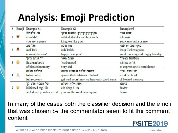 Analysis: Emoji Prediction In many of the cases both the classifier decision and the