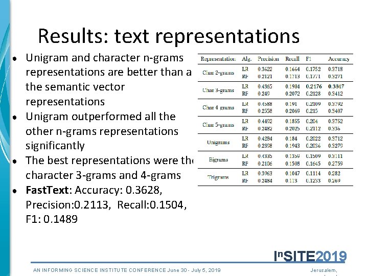 Results: text representations ● ● Unigram and character n-grams representations are better than all