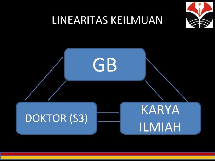 LINEARITAS KEILMUAN GB DOKTOR (S 3) KARYA ILMIAH 