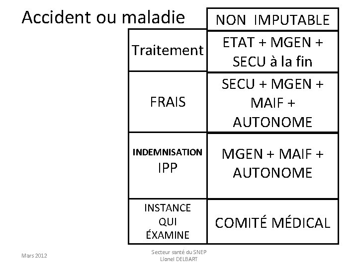 Accident ou maladie NON IMPUTABLE ETAT + MGEN + Traitement SECU à la fin