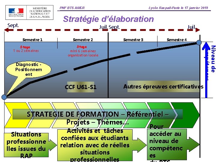 PNF BTS AMCR Lycée Raspail-Paris le 17 janvier 2018 Stratégie d’élaboration Sept. Juil. Sept.