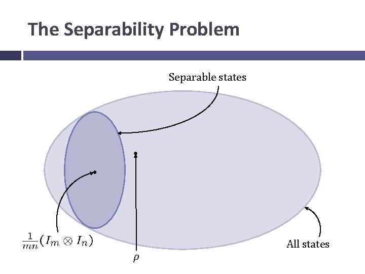 The Separability Problem Separable states ρ All states 