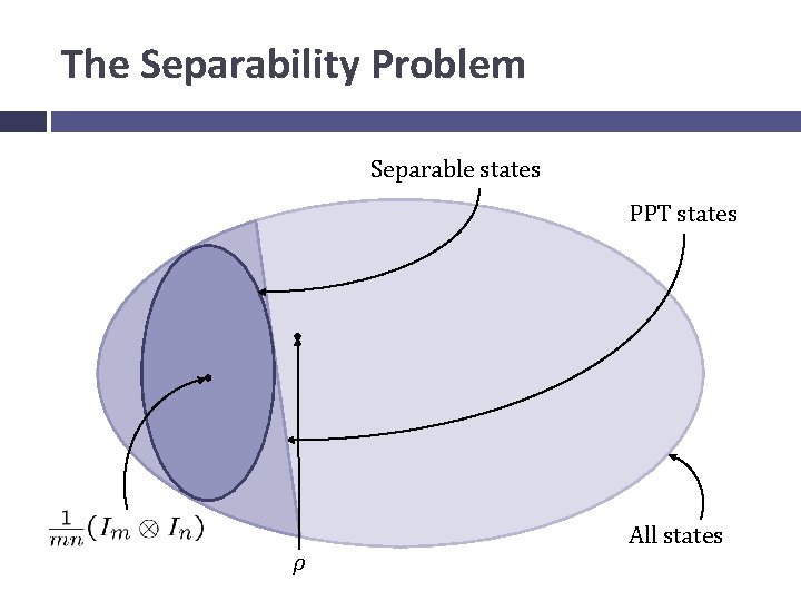 The Separability Problem Separable states PPT states ρ All states 