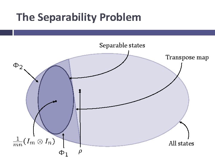 The Separability Problem Separable states Transpose map ρ All states 